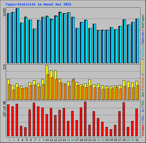 Tages-Statistik im Monat Mai 2021