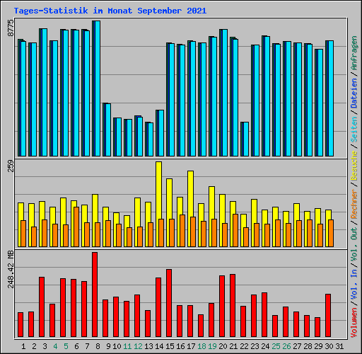 Tages-Statistik im Monat September 2021
