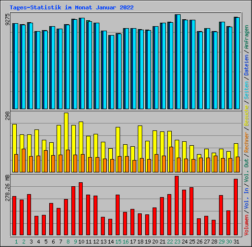 Tages-Statistik im Monat Januar 2022