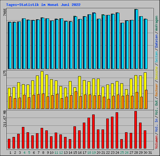 Tages-Statistik im Monat Juni 2022