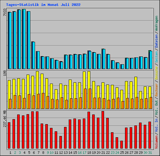 Tages-Statistik im Monat Juli 2022
