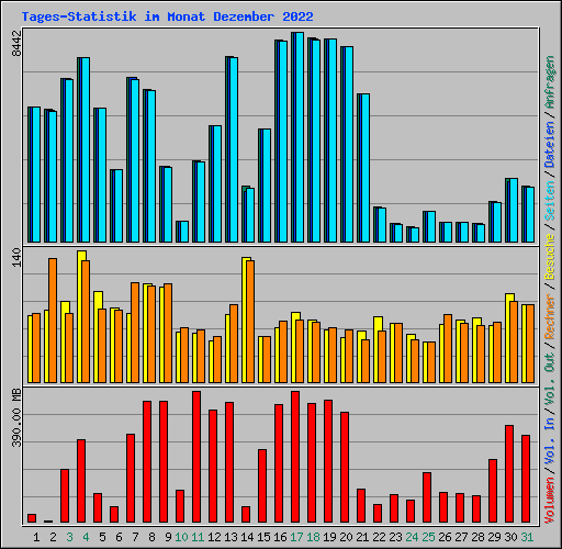 Tages-Statistik im Monat Dezember 2022