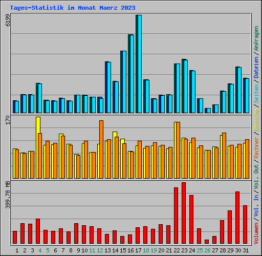 Tages-Statistik im Monat Maerz 2023