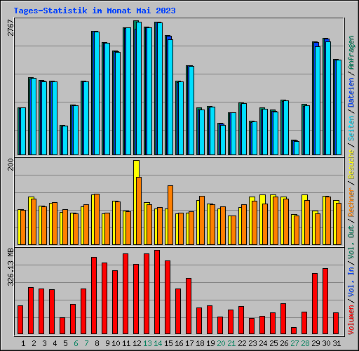 Tages-Statistik im Monat Mai 2023