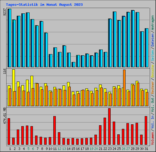 Tages-Statistik im Monat August 2023