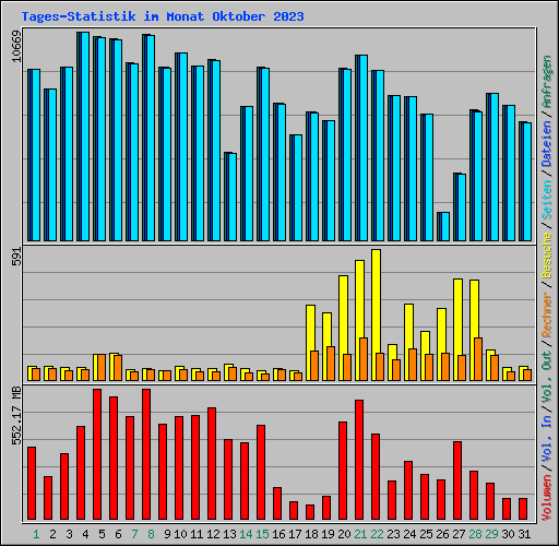 Tages-Statistik im Monat Oktober 2023