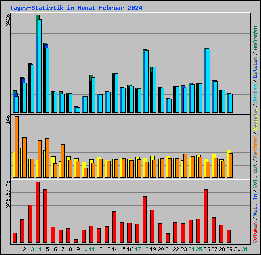 Tages-Statistik im Monat Februar 2024
