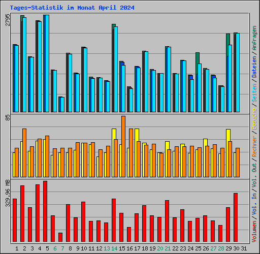 Tages-Statistik im Monat April 2024