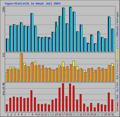 Tages-Statistik im Monat Juli 2024
