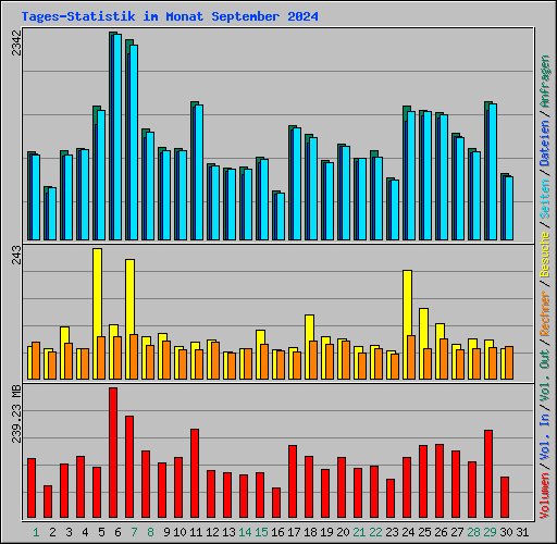 Tages-Statistik im Monat September 2024