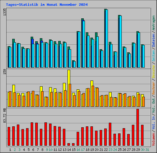 Tages-Statistik im Monat November 2024