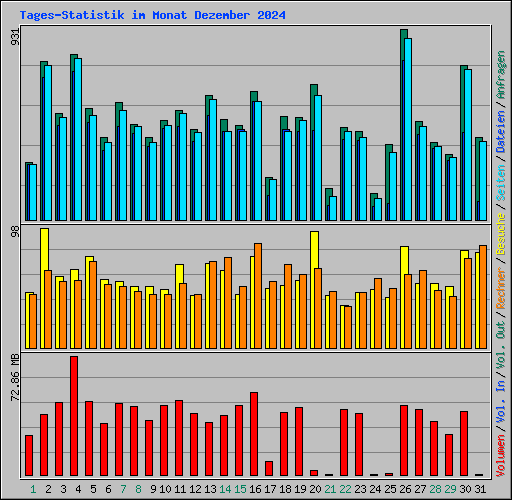 Tages-Statistik im Monat Dezember 2024