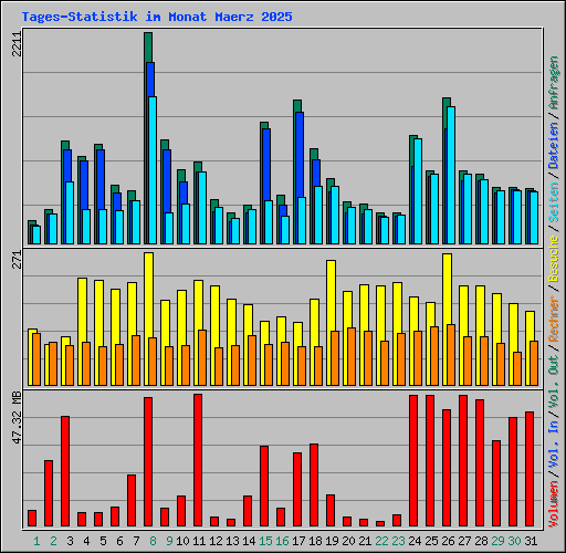 Tages-Statistik im Monat Maerz 2025