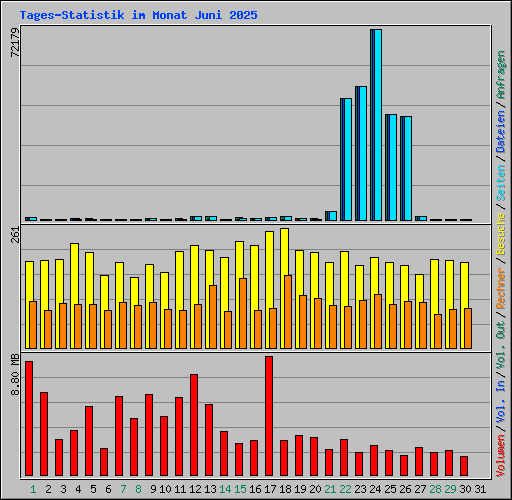 Tages-Statistik im Monat Juni 2025