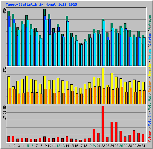 Tages-Statistik im Monat Juli 2025