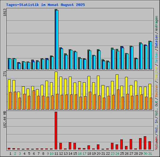 Tages-Statistik im Monat August 2025