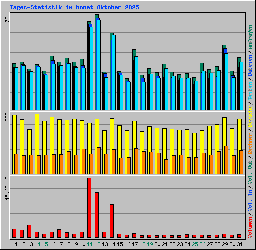 Tages-Statistik im Monat Oktober 2025
