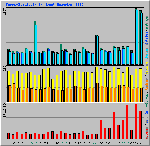Tages-Statistik im Monat Dezember 2025