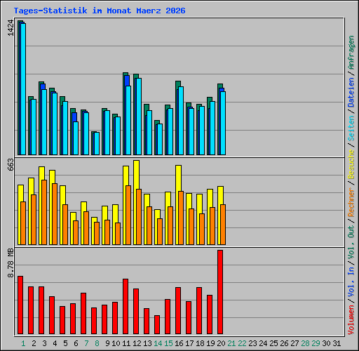 Tages-Statistik im Monat Maerz 2026