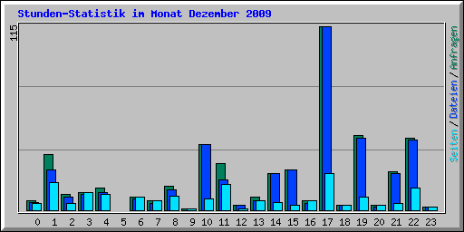 Stunden-Statistik im Monat Dezember 2009