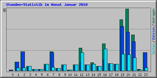 Stunden-Statistik im Monat Januar 2010