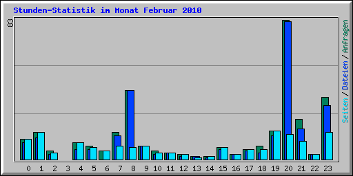 Stunden-Statistik im Monat Februar 2010