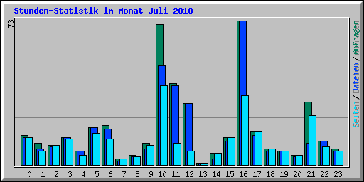 Stunden-Statistik im Monat Juli 2010