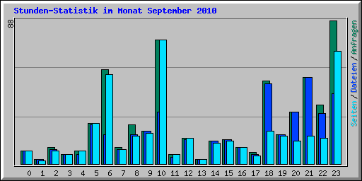 Stunden-Statistik im Monat September 2010