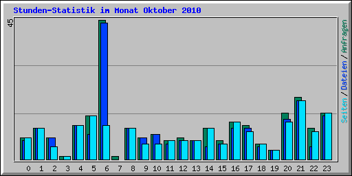 Stunden-Statistik im Monat Oktober 2010
