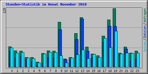 Stunden-Statistik im Monat November 2010