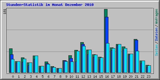 Stunden-Statistik im Monat Dezember 2010