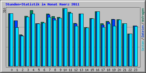 Stunden-Statistik im Monat Maerz 2011