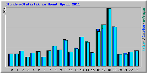 Stunden-Statistik im Monat April 2011