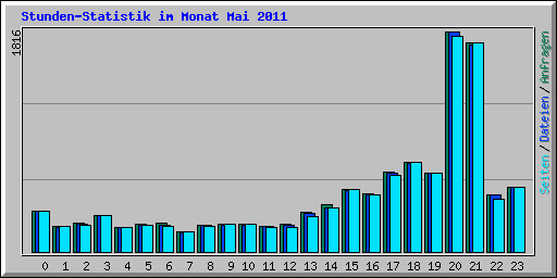 Stunden-Statistik im Monat Mai 2011