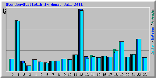 Stunden-Statistik im Monat Juli 2011