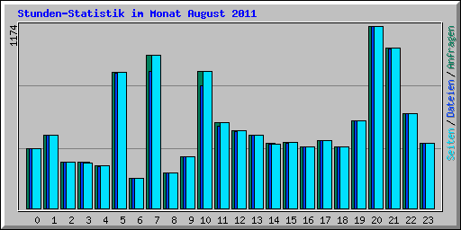 Stunden-Statistik im Monat August 2011