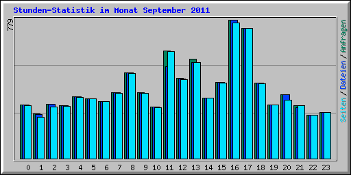 Stunden-Statistik im Monat September 2011