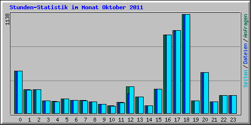 Stunden-Statistik im Monat Oktober 2011