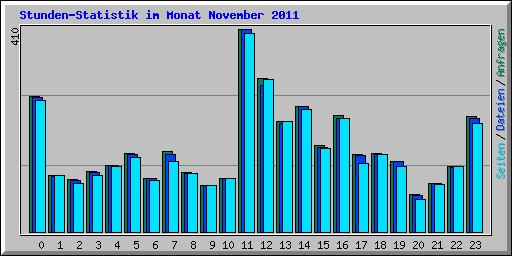 Stunden-Statistik im Monat November 2011
