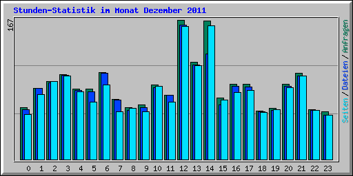 Stunden-Statistik im Monat Dezember 2011