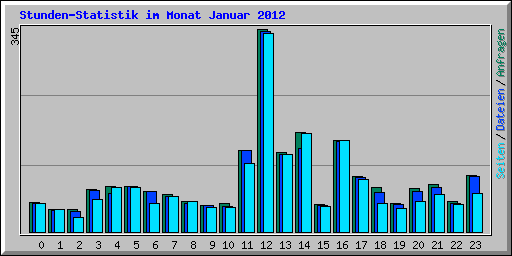 Stunden-Statistik im Monat Januar 2012