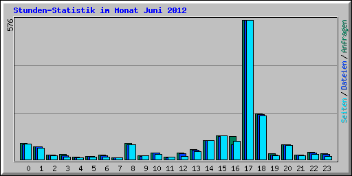 Stunden-Statistik im Monat Juni 2012