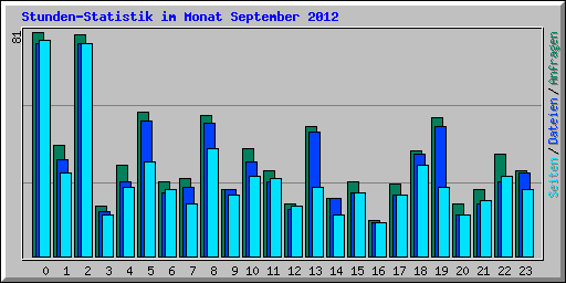 Stunden-Statistik im Monat September 2012