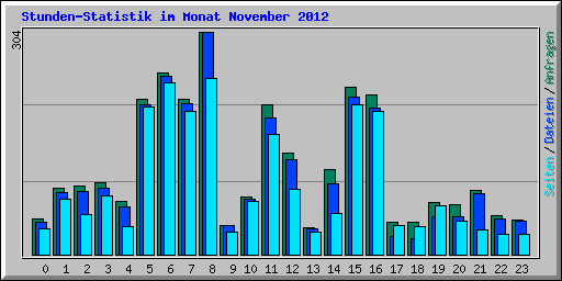 Stunden-Statistik im Monat November 2012