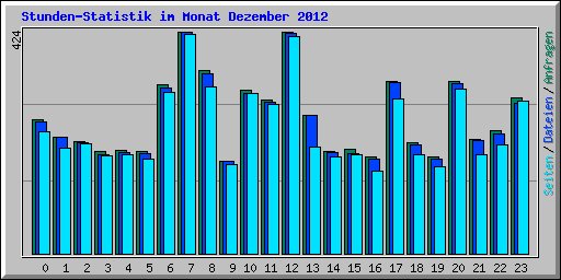 Stunden-Statistik im Monat Dezember 2012