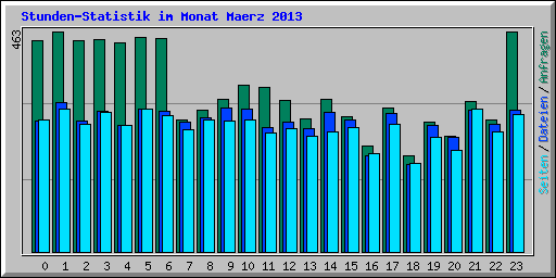 Stunden-Statistik im Monat Maerz 2013