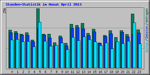 Stunden-Statistik im Monat April 2013