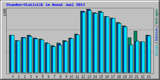Stunden-Statistik im Monat Juni 2013