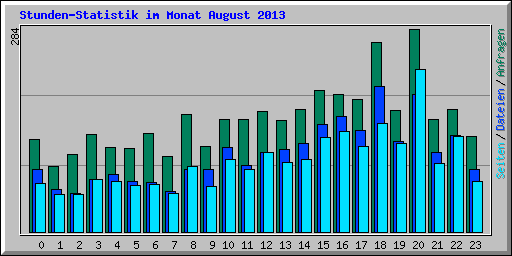 Stunden-Statistik im Monat August 2013