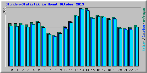 Stunden-Statistik im Monat Oktober 2013